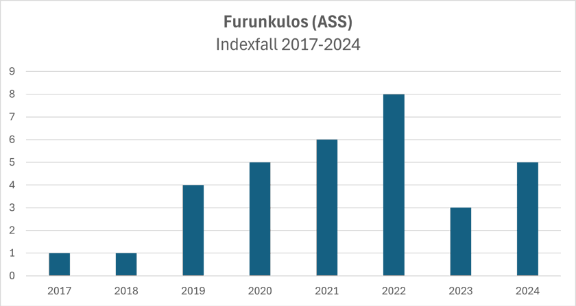 Furunkulos (ASS) 2017-2024