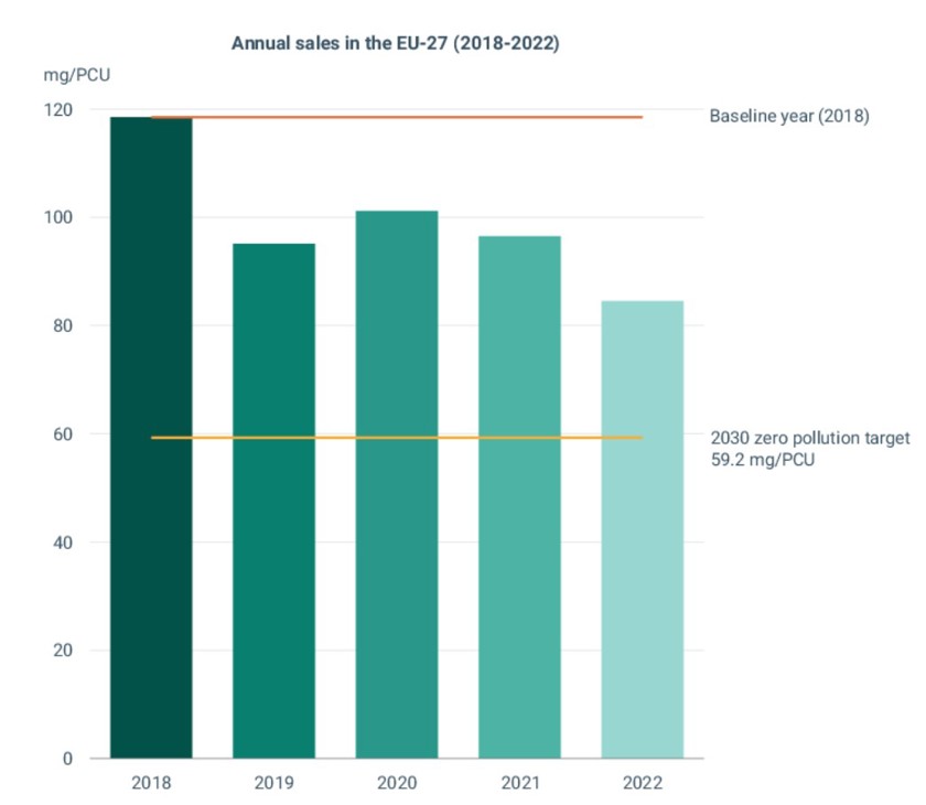 Årlig försäljning 2018-2022