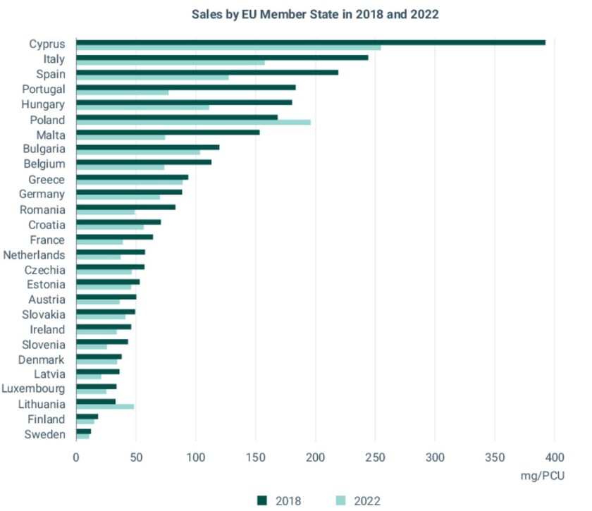 Försäljning 2018-2022 per EU land