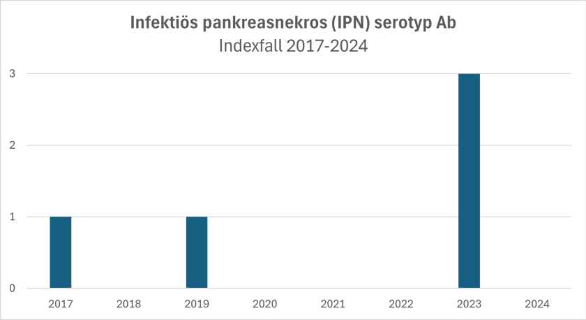 Infektiös pankreasnekros (IPN) serotyp Ab 2017-2024